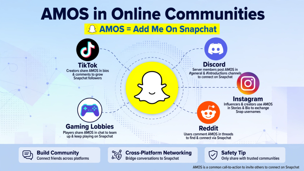 AMOS in Online Communities